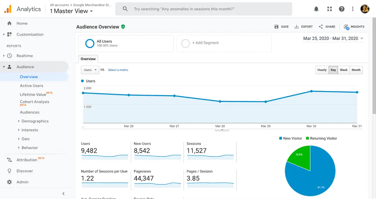 Google Analytics report
