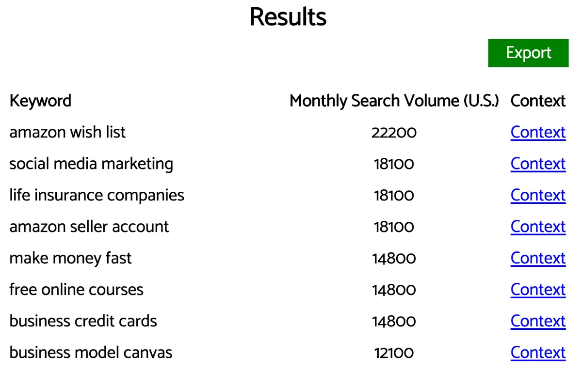 Keyword ranking view