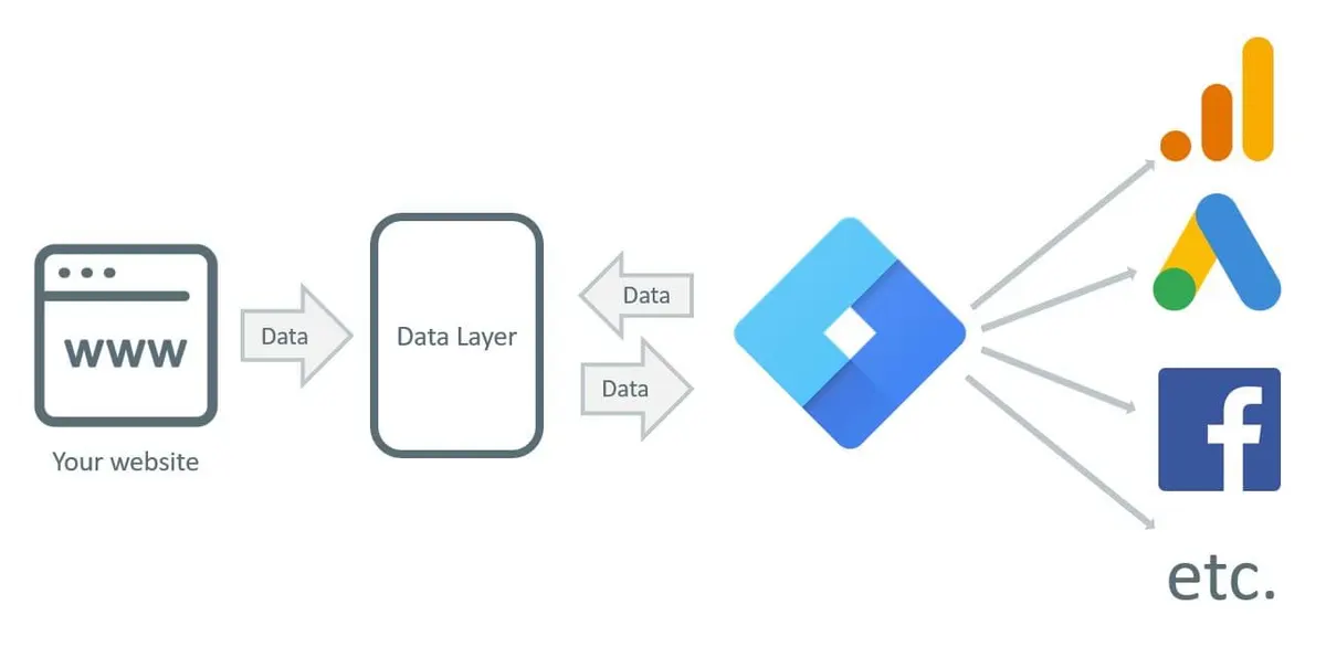 Google Tag Manager nasıl kurulur
