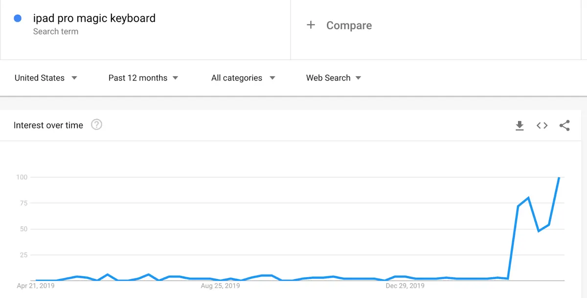 Google Trends keyword trends