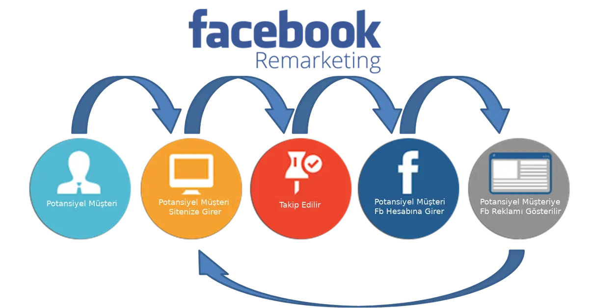 Facebook and Meta advertising ecosystem