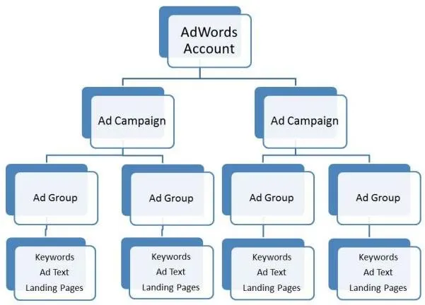 Optimal Google Ads hesap yapısını gösteren şema