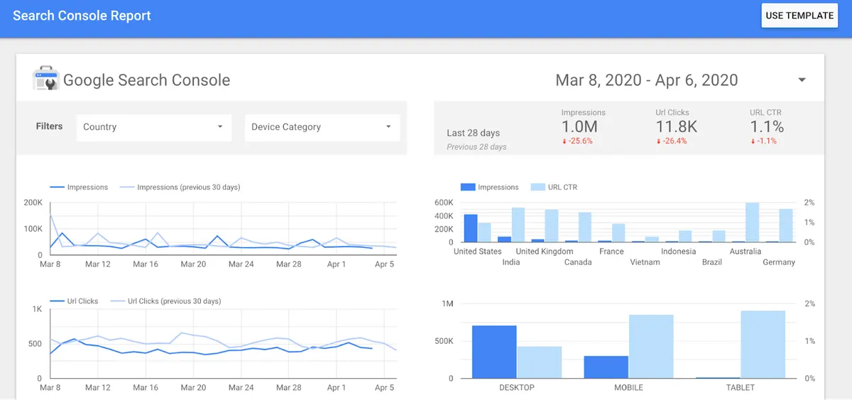 Google Data Studio dashboard